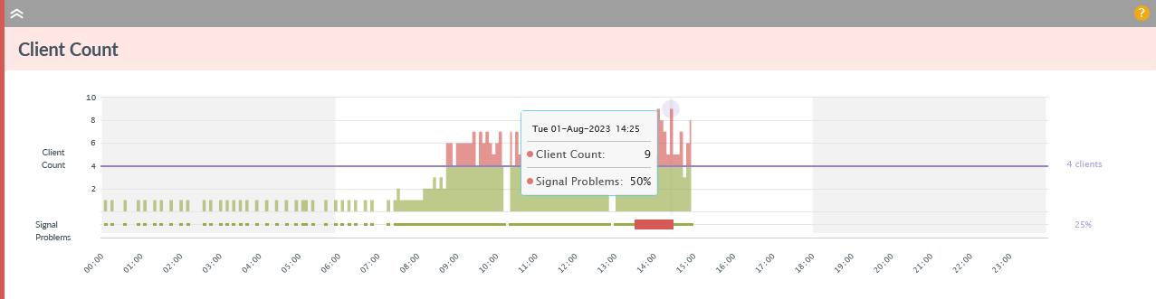 WiFi Client Count and Signal Problems