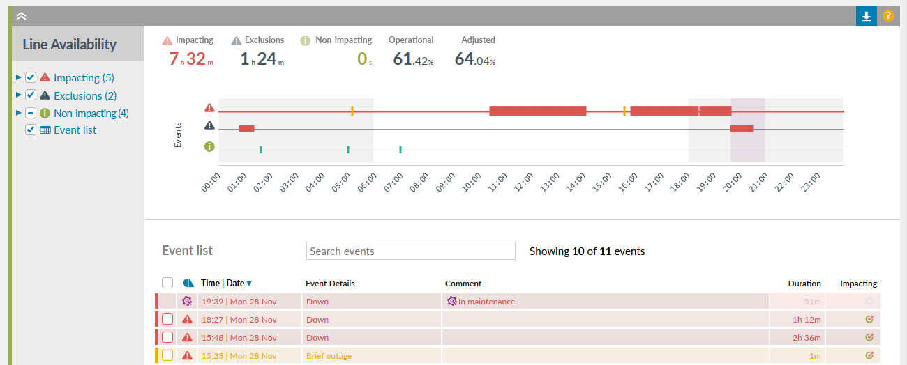 Availability Events - Maintenance indicator