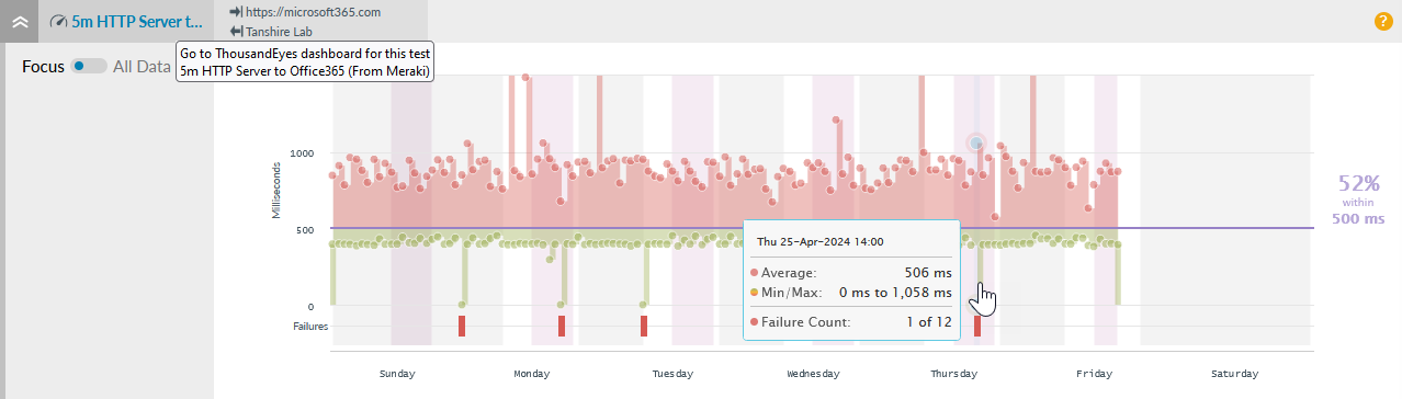 ThousandEyes HTTP Server test chart