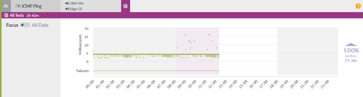 Performance tests in maintenance