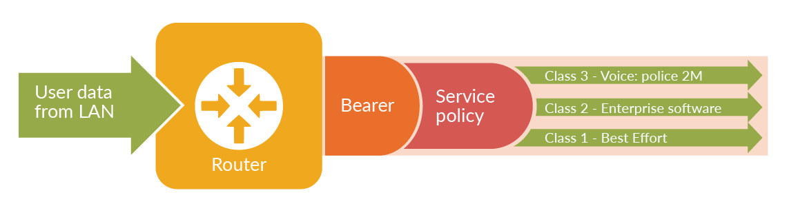 A policy with classes of service applied to a bearer to designate traffic