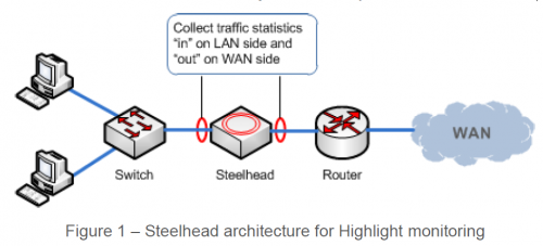 Steelhead monitoring points