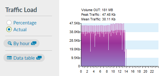Traffic Load graph showing low bps