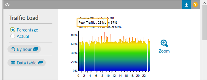 Traffic Load graph showing percentage Peak 25Mb