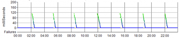 Highlight test results cascading to 1ms